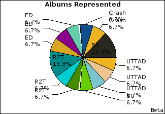 Graph of songs performed, by album