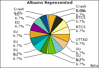 Graph of songs performed, by album