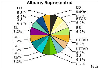 Graph of songs performed, by album