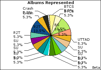 Graph of songs performed, by album