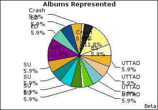 Graph of songs performed, by album