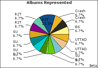 Graph of songs performed, by album