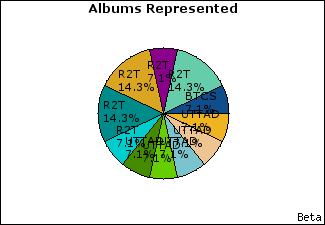 Graph of songs performed, by album