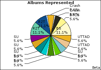 Graph of songs performed, by album