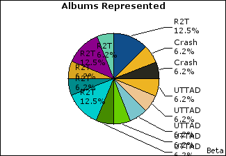 Graph of songs performed, by album