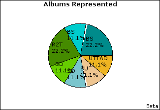 Graph of songs performed, by album