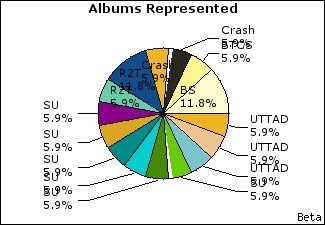 Graph of songs performed, by album