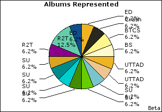 Graph of songs performed, by album