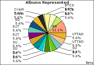 Graph of songs performed, by album