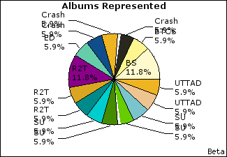 Graph of songs performed, by album