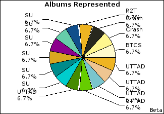 Graph of songs performed, by album