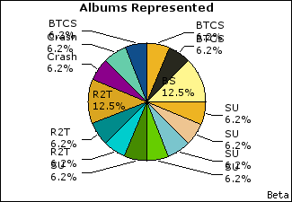Graph of songs performed, by album