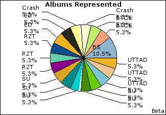 Graph of songs performed, by album