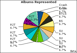 Graph of songs performed, by album