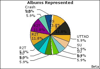 Graph of songs performed, by album