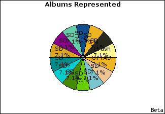 Graph of songs performed, by album