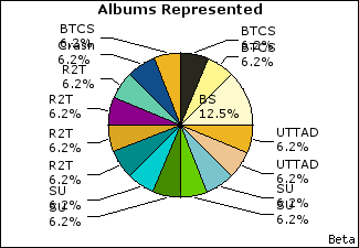Graph of songs performed, by album