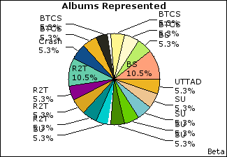 Graph of songs performed, by album