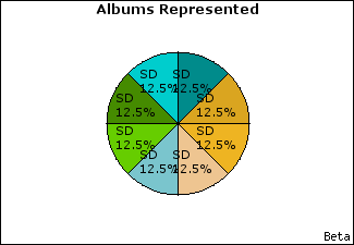 Graph of songs performed, by album