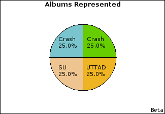 Graph of songs performed, by album