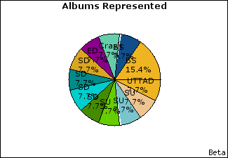 Graph of songs performed, by album