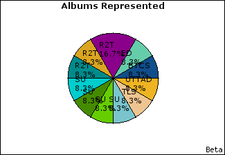 Graph of songs performed, by album