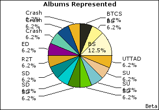Graph of songs performed, by album