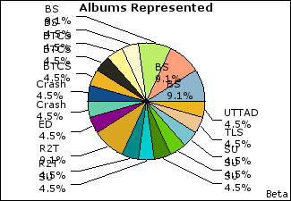 Graph of songs performed, by album