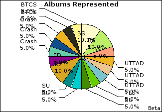 Graph of songs performed, by album