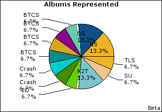 Graph of songs performed, by album