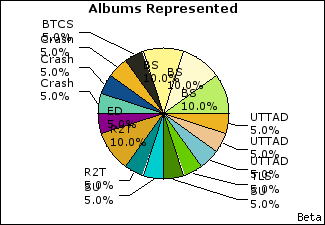 Graph of songs performed, by album