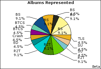 Graph of songs performed, by album
