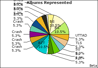 Graph of songs performed, by album