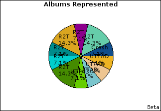 Graph of songs performed, by album