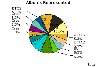 Graph of songs performed, by album