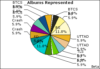 Graph of songs performed, by album