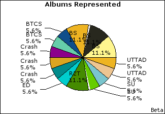 Graph of songs performed, by album