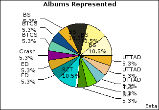 Graph of songs performed, by album
