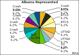 Graph of songs performed, by album