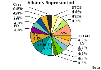 Graph of songs performed, by album