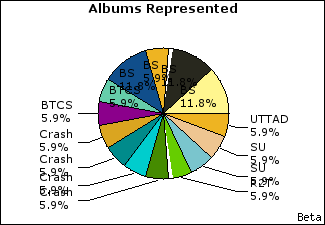 Graph of songs performed, by album