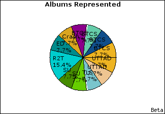 Graph of songs performed, by album