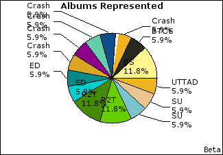 Graph of songs performed, by album