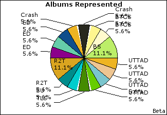 Graph of songs performed, by album
