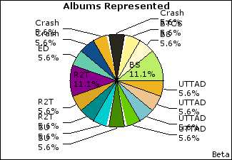 Graph of songs performed, by album