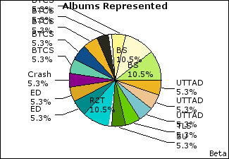 Graph of songs performed, by album