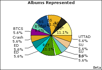 Graph of songs performed, by album