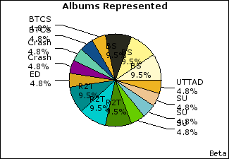 Graph of songs performed, by album