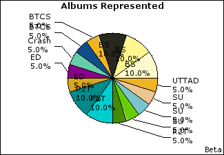 Graph of songs performed, by album