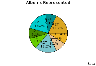 Graph of songs performed, by album